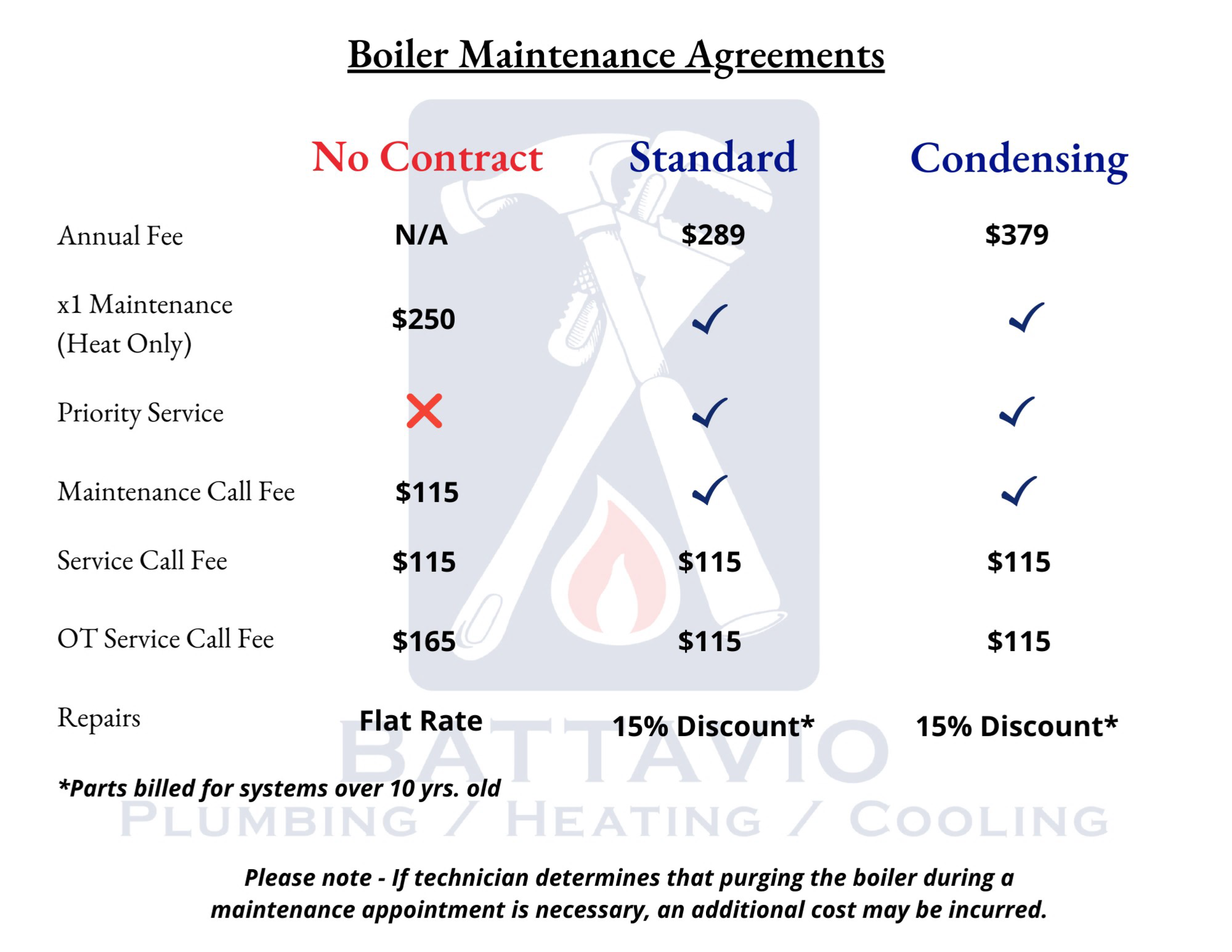 Battavio Boiler Agreements 2022