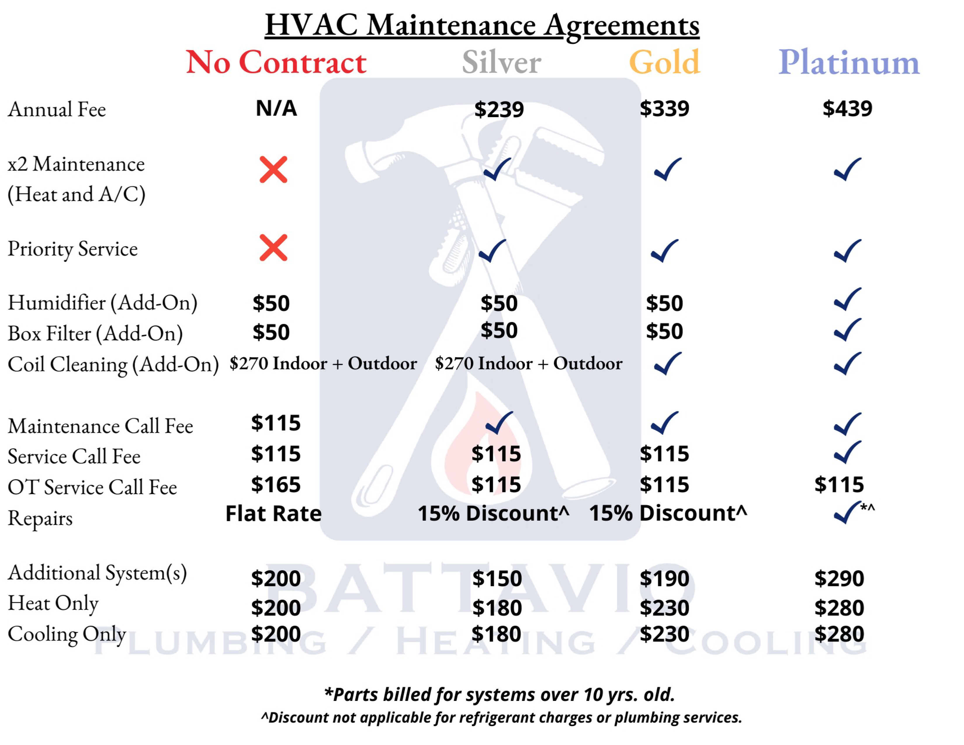 Battavio HVAC Agreements 2022