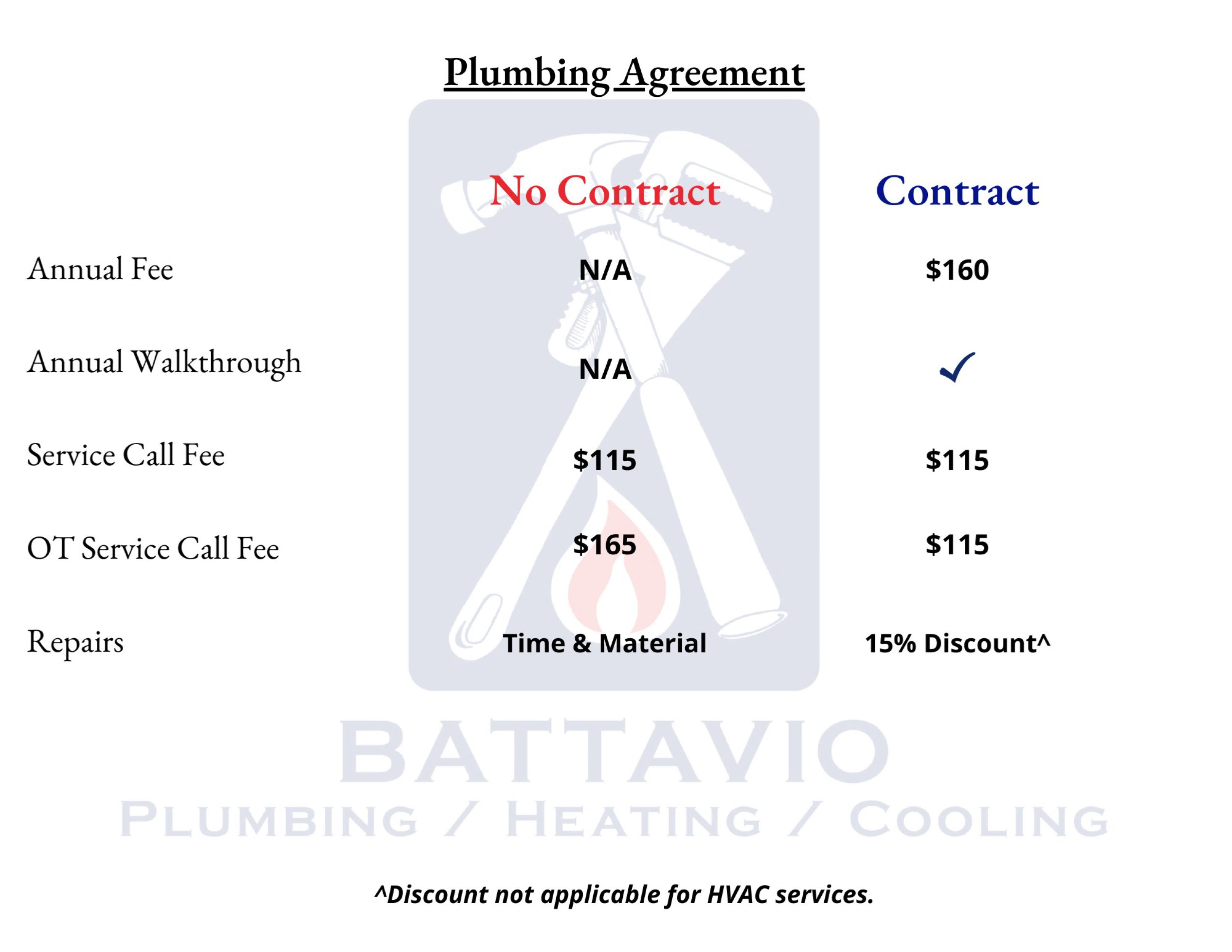 Battavio Plumbing Agreement 2022